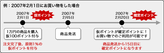 例：2007年2月1日に1万円のお買い物をした場合。注文完了後、仮100ポイント（原則1％）を付与。2月5日、商品発送。2月20日（商品発送から15日目）に仮ポイントが確定ポイントに！お買い物でのご利用が可能です。