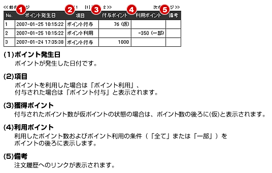(1)ポイント発生日／ポイントが発生した日付です。
				(2)項目／ポイントを利用した場合は「ポイント利用」付与された場合は「ポイント付与」と表示されます。
				(3)獲得ポイント／付与されたポイント数が仮ポイントの状態の場合は、ポイント数の後ろに(仮)と表示されます。
				(4)利用ポイント／利用したポイント数およびポイント利用の条件（「全て」または「一部」）をポイントの後ろに表示します。
				(5)備考／注文履歴へのリンクが表示されます。